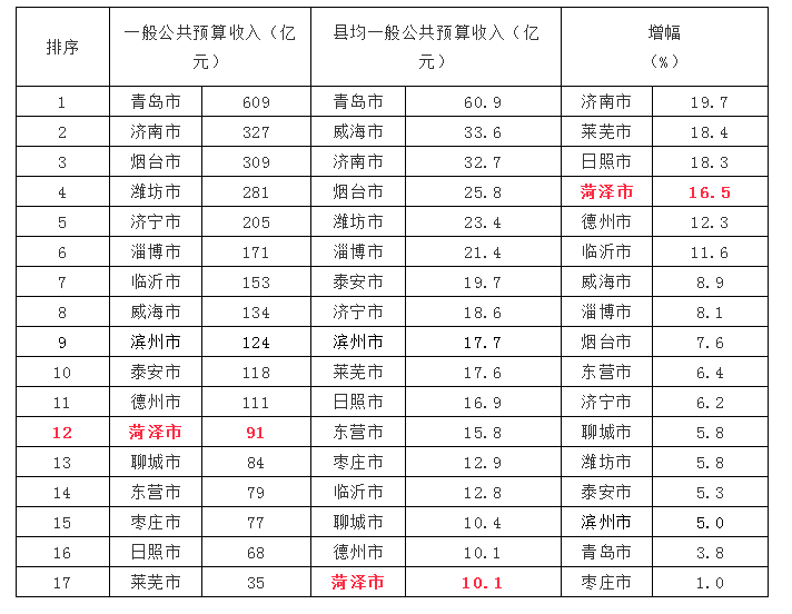 2020上半年菏泽各县g_菏泽2020年发展规划图