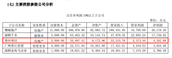  （图片来源：深圳香江控股股份有限公司 2015 年年度报告截图）